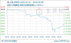 铜：价格反弹 沪铜主力涨 0.07% 非农影响