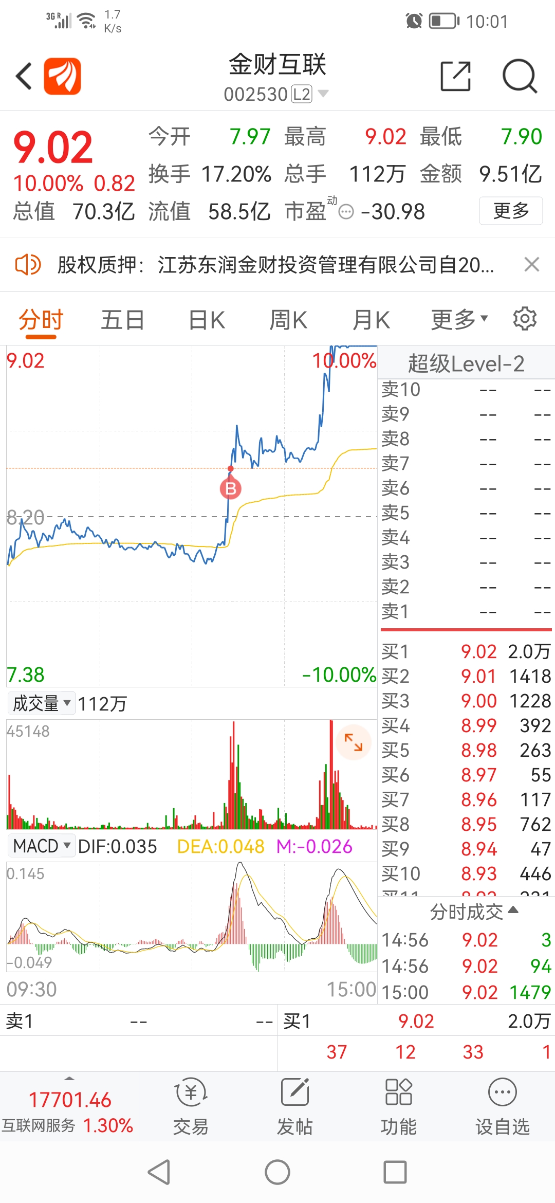 金财互联(002530.SZ)预计2024年度扣非净亏损2400万元至4800万元