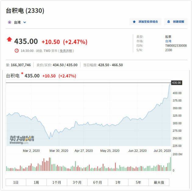 英特尔股价大涨 有报道称其成为收购目标